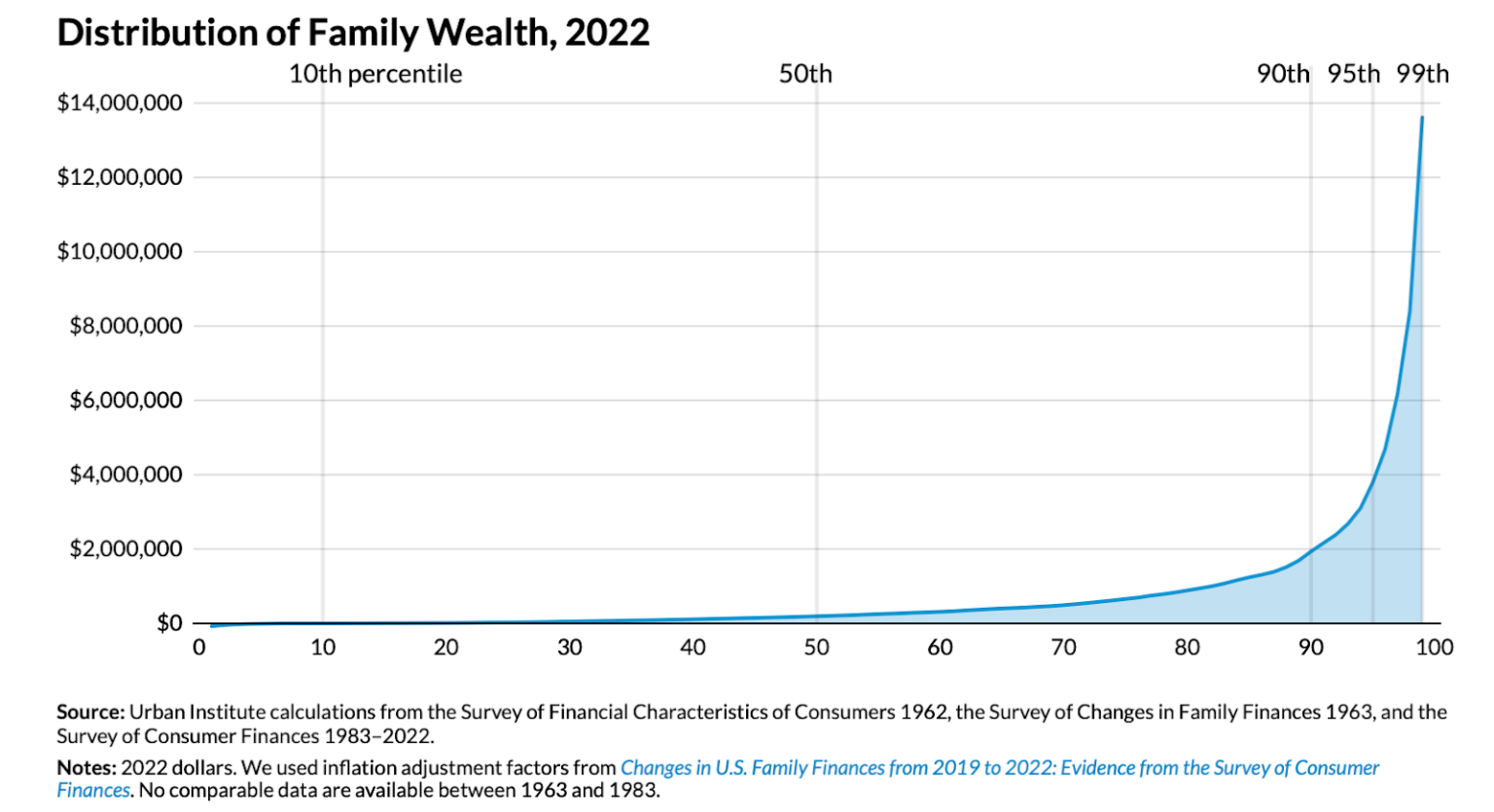 Graphic distribution of family wealth