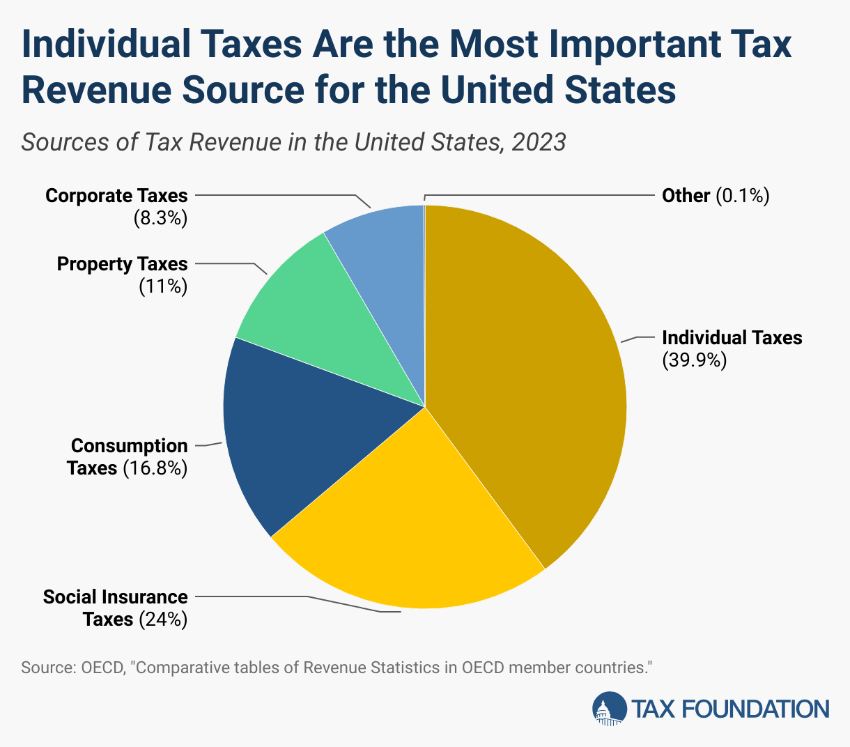 Chart: Individual taxes are the most important tax revenue for the Unites States