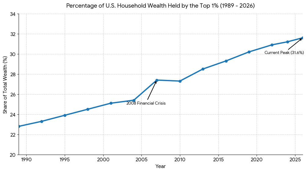 Graph: Percentage of U.S. household wealth held by the top 1%