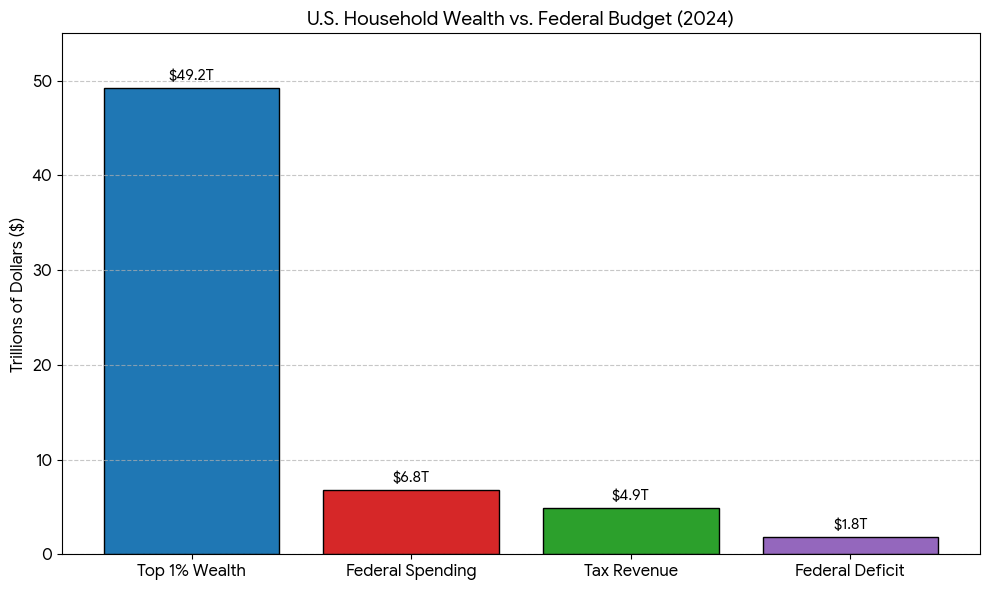 Chart: U.S. household wealth vs. Federal budget